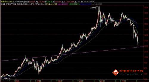 《黄金开户》现货黄金价格酝酿已久 期待非农爆发