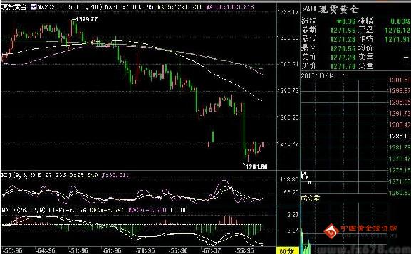 黄金首饰：今日黄金价格后继乏力弱的可怕
