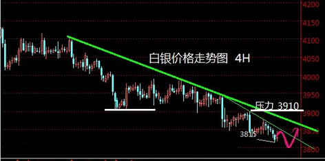 黄金价格防一跌再跌 白银价格前途很光明