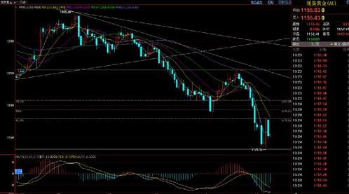黄金交易软件：国际黄金价格暴跌下滑 为熊变提供时机