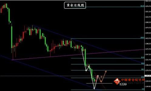 今日黄金行情：要想抓住黄金行情 需从几个重大事件入手