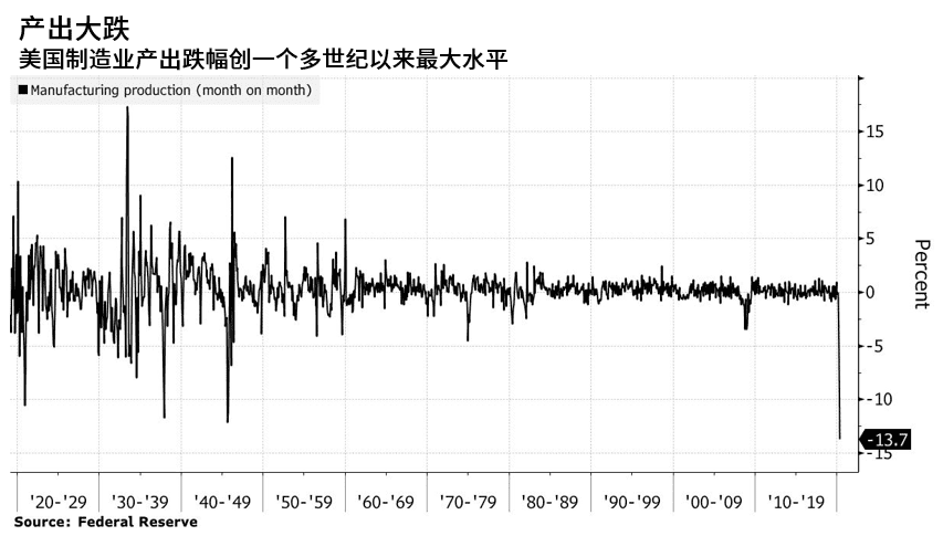 美国工业产出创1919年有记录以来最大跌幅