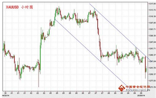 今日金价走势揭示 黄金价格该何去何从