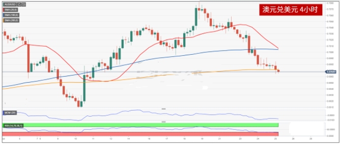 澳元兑美元继续走低 短线支撑位见0.6950