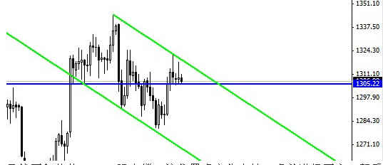 《黄金报价》今晚黄金价格看空但不追空才是最明智的