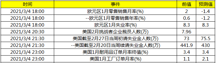 今日财经数据前瞻:关注两会召开新进展 晚间公布美国制造业数据