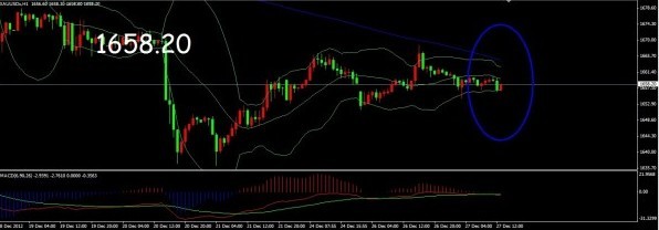 （建行黄金）今日金价关注破位 可能会有单边行情