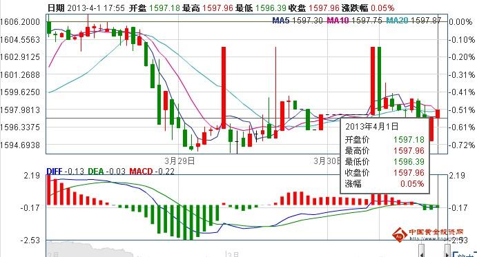 空头力量高于多头 黄金价格逢高空为主