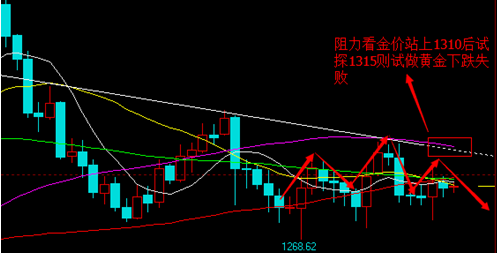 外汇黄金：警惕头肩顶谋变 黄金价格新低1250或可见