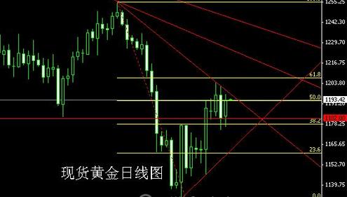 《储备黄金》今日黄金白银价格连续逆袭还是震荡走空