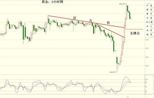 《今日黄金价格》黄金价格超级周如此暴跌暴涨就是那么任性