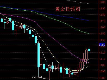 《黄金行业》今日黄金白银价格回补完毕是陷阱还是拐点