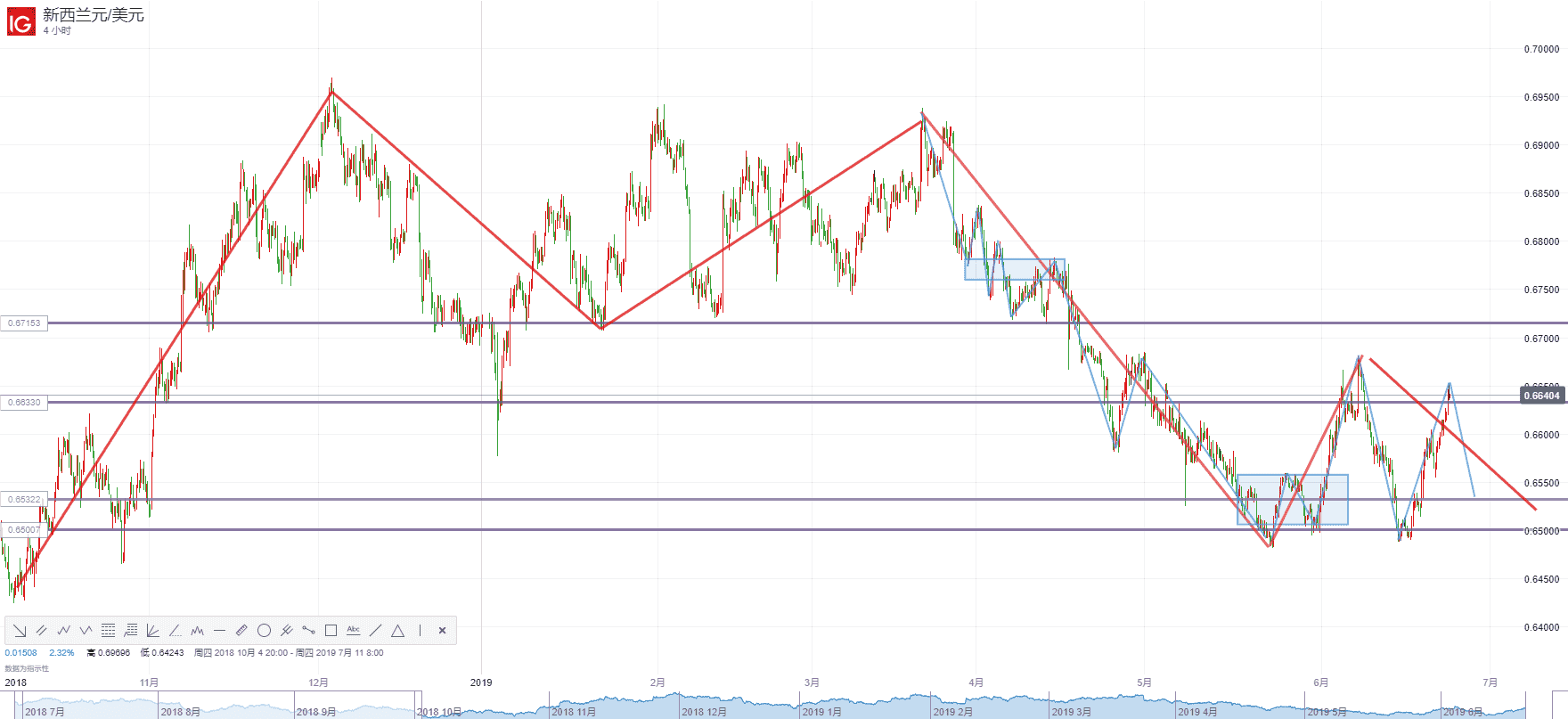 纽储行6月利率决议临近 纽元/美元升势能否延续？