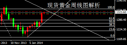 《黄金金价》本周高低目前位曝光 黄金价格先多后空