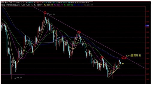 黄金在哪回收:现货黄金多头筑底已明显 延续空头继续看低