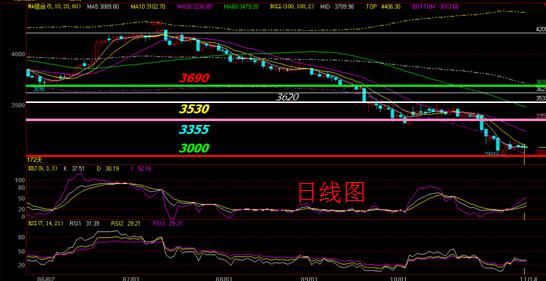 今日黄金白银价格不能随便去抢多和抄底