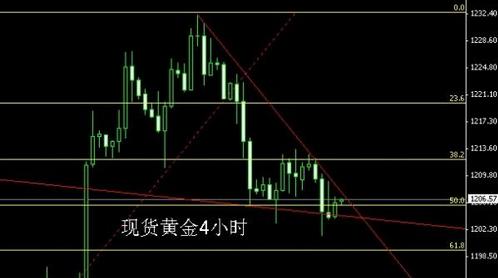 黄金交易开户：今日黄金价格把住多头生命线就不会被动