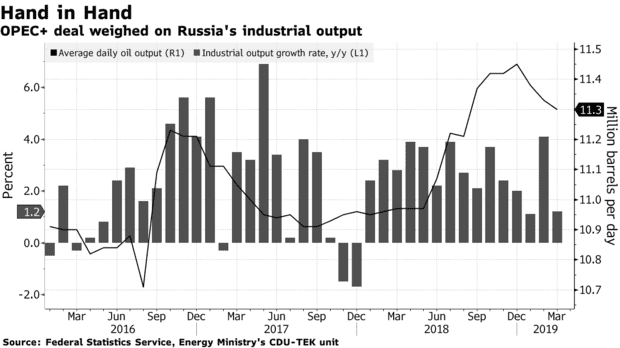 俄罗斯经济压力给了普京不再延长减产协议的理由
