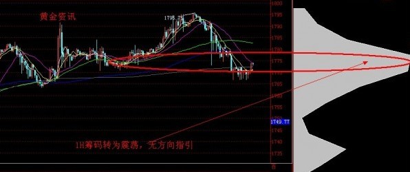 黄金股票：黄金价格变数加大 谨防洗盘后突袭1800