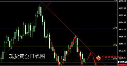 《今日黄金行情》今日金价缠绕走势 黄金价格采取多策略
