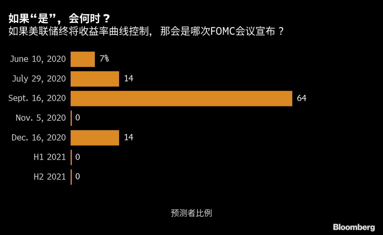 如果长期债券收益率继续攀升 40年代的央行政策或将重登舞台