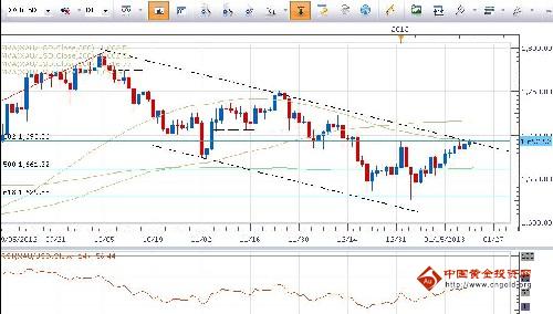 2013年黄金将多次在牛熊分界线上拉锯