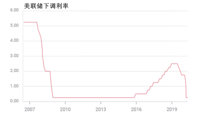 打尽美联储纪要三大看点 美元恐遭遇二次暴击？