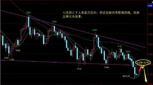 《黄金金属》今日金价延续之前趋势还是出现新的节奏