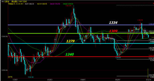 （中金黄金）今日金价还有低点 黄金价格空军提前就位