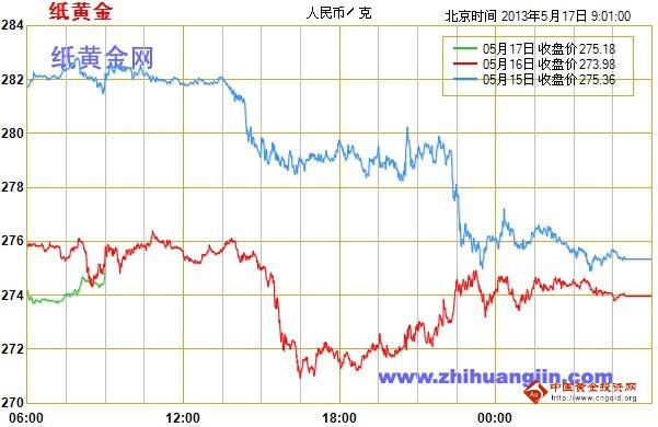 黄金数据：暴跌有意为之 纸黄金好事将近