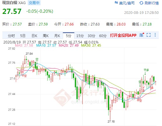 更刺激行情逼近？小心国际白银今夜洗盘