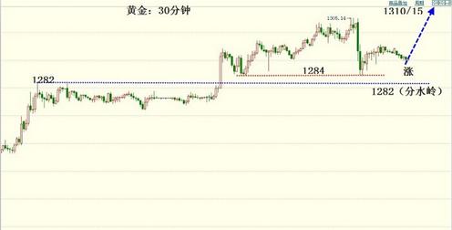 今日黄金价格高空猛进节奏踏错将血本无归