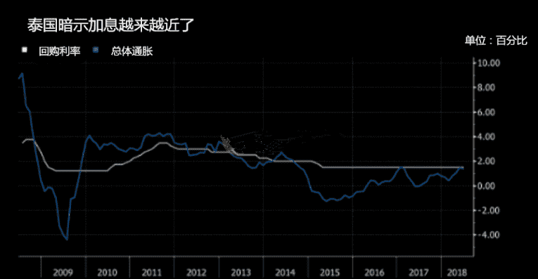 紧缩性货币政策即将到达泰国 泰央行称已提前做好准备