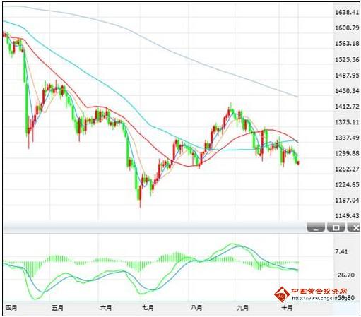 黄金走势：反转放亮可能性小 黄金价格熊途有多远