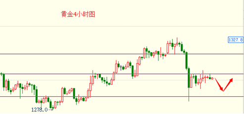 今日金价不具抄底条件 稍作反弹后还得跌