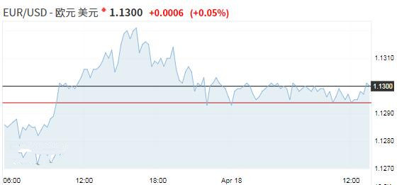 欧元持稳受助于经济信心改善 油价涨势暂歇商品货币走跌