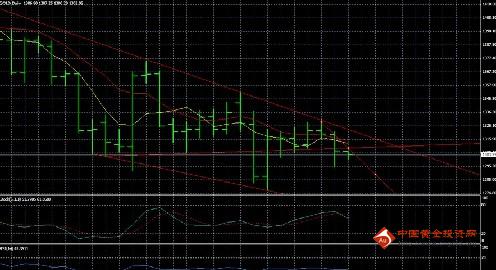 （黄金基金）黄金价格多空方随时可能一触而就