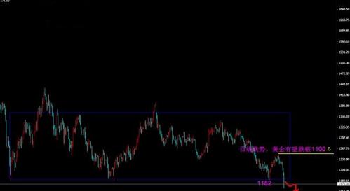 《纽约黄金》黄金价格暴跌60美元 蓄势已久空爆发了