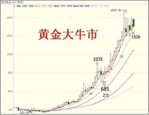 （黄金如何交易）2012-2013年度黄金价格走势研究总结（一）