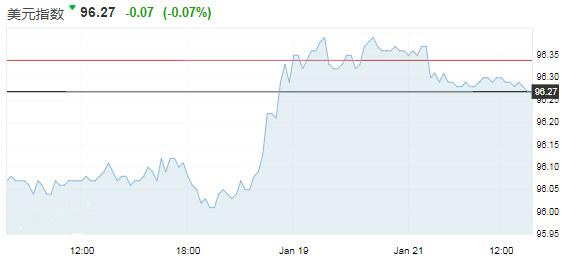 美元持稳于两周高位 中国GDP数据出炉