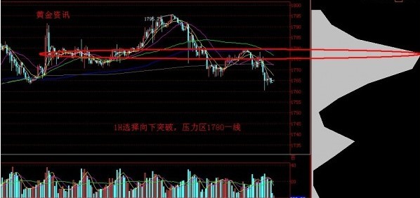 黄金期货开户：黄金价格本周料持续走低 反弹谨慎追涨
