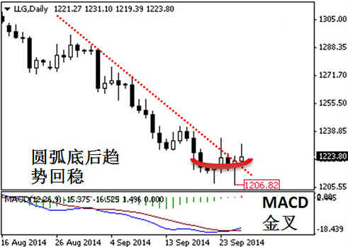 黄金交易开户：银10月黄金价格暴动强烈还能否大放光彩