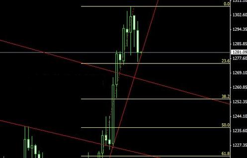 金价操作不可盲目 黄金价格良性修复中