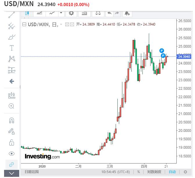 油价遭遇抛售影响美元/墨西哥比索 美元兑墨西哥比索还会上涨？
