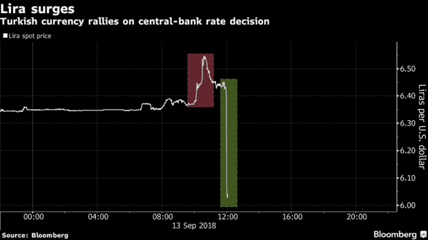 土耳其央行加息625点 里拉暴跌