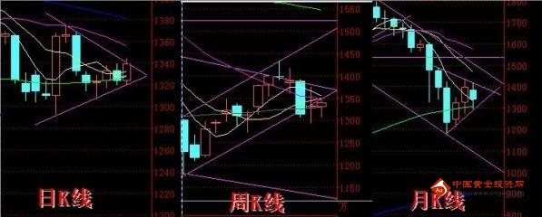 俄罗斯黄金：黄金价格看图说话 下周有望奔袭三浪末端