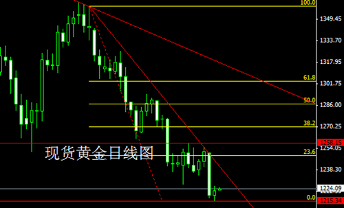 （黄金走势分析）今日利空提前出尽 黄金价格非农恐会大涨