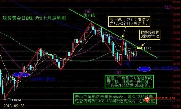 （黄金查询）黄金价格准备就绪 国庆将大幅上涨走C浪