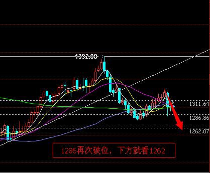 黄金货币：忽略黄金价格反弹假象 跌到1250是时间问题