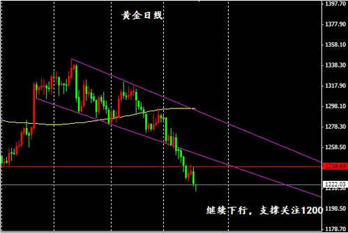 （黄金典当）今晚金价跌势难掩 黄金价格迈入关键期